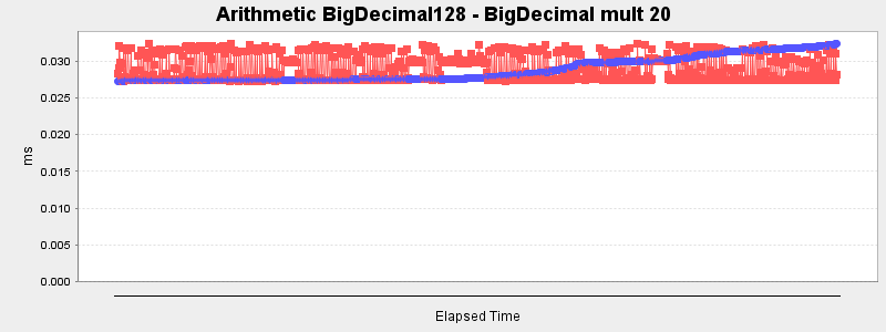 Arithmetic BigDecimal128 - BigDecimal mult 20